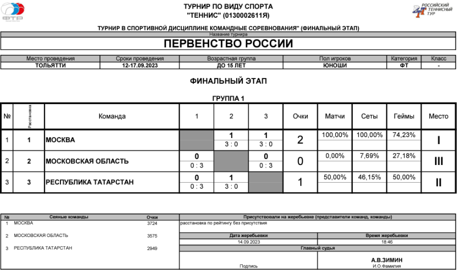 Теннис - Тольятти командное до 15 лет - юноши - таблица финал итог