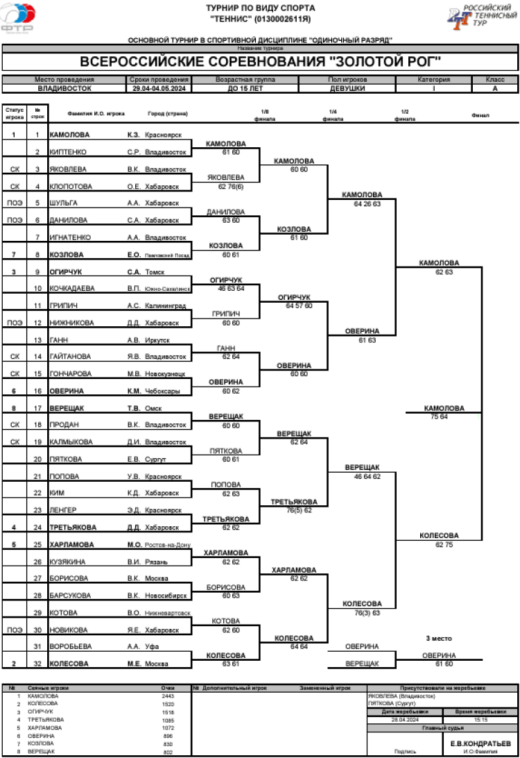 Теннис - Владивосток 2024 - Золотой Рог до 15 лет - девушки - сетка итог