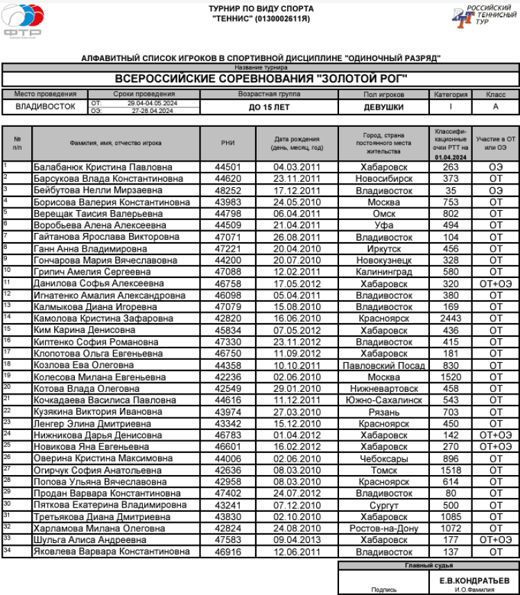 Теннис - Владивосток 2024 - Золотой Рог до 15 лет - девушки - список участниц