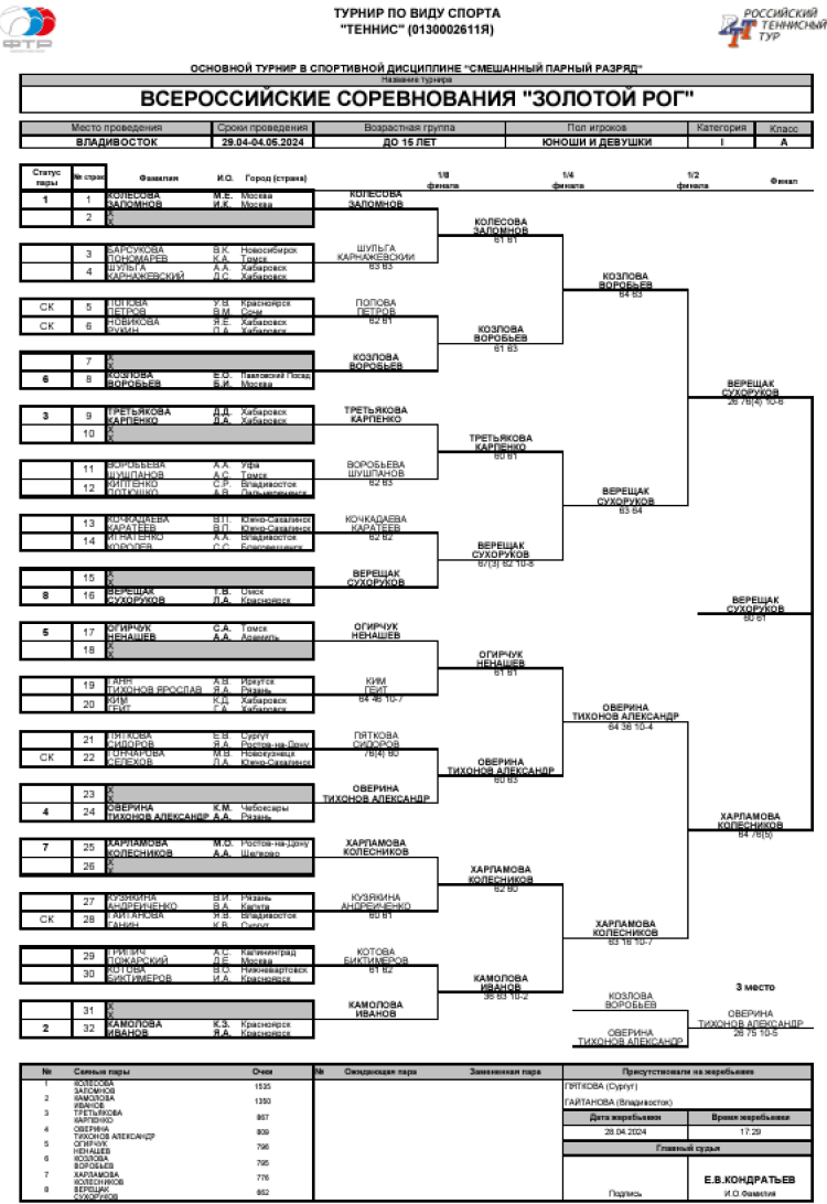 Теннис - Владивосток 2024 - Золотой Рог до 15 лет - микст - сетка итог