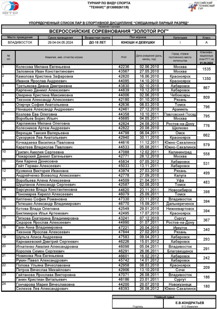 Теннис - Владивосток 2024 - Золотой Рог до 15 лет - микст - список участников
