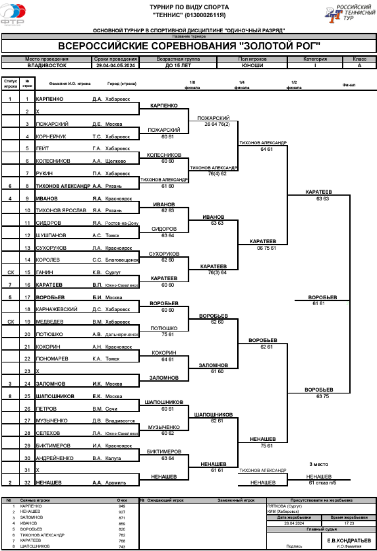 Теннис - Владивосток 2024 - Золотой Рог до 15 лет - юноши - сетка итог