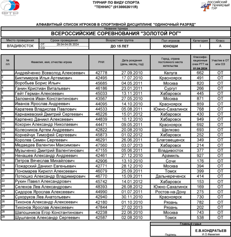 Теннис - Владивосток 2024 - Золотой Рог до 15 лет - юноши - список участников