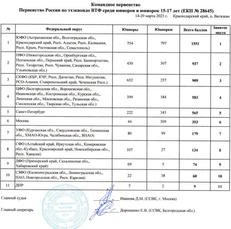 Тхэквондо ВТФ - Витязево 15-17 лет - командный зачет по ФО