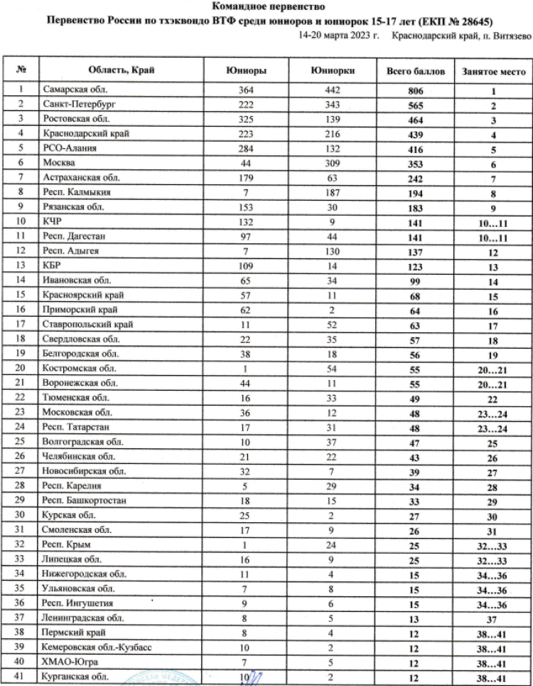 Тхэквондо ВТФ - Витязево 15-17 лет - командный зачет по субъектам1