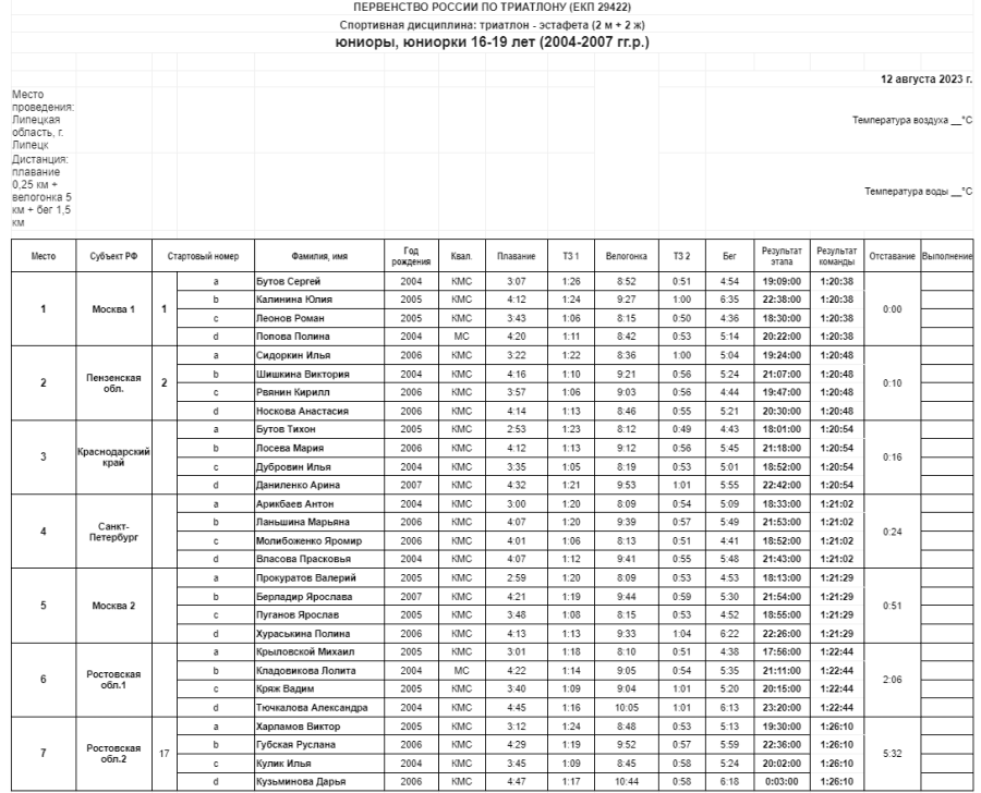 Триатлон - Липецк 16-19 лет - эстафета 2м и 2ж - протокол