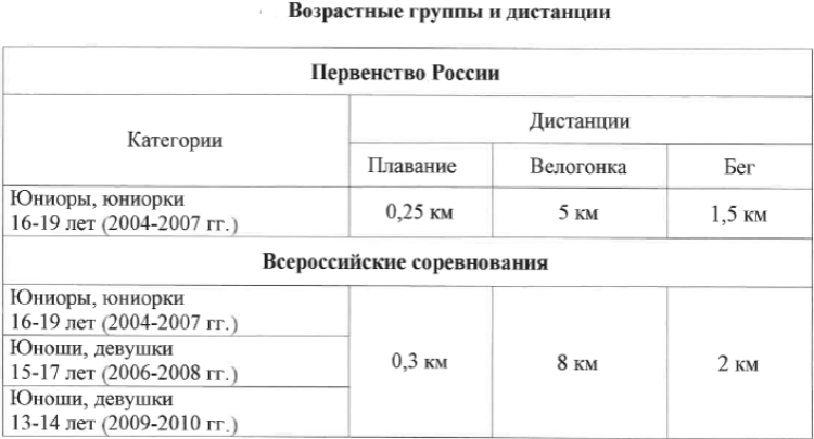 Триатлон - Липецк 16-19 лет - возрастные группы и дистанции