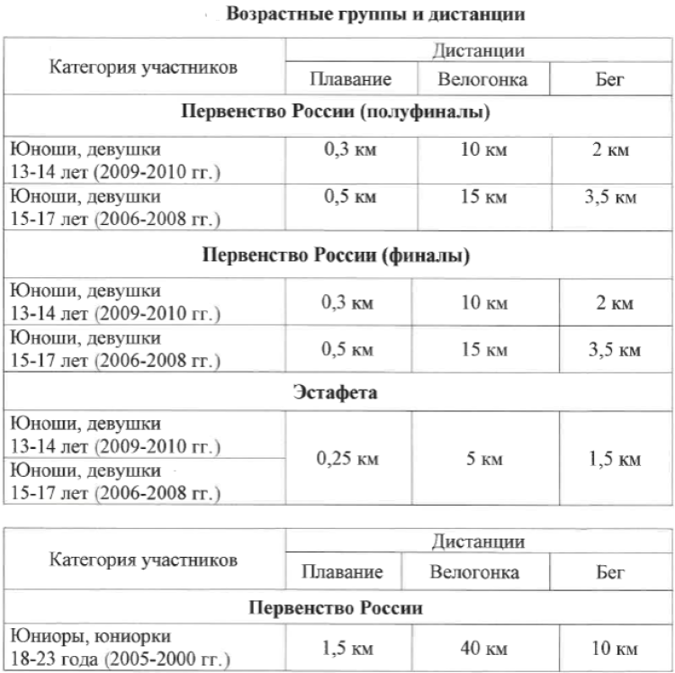 Триатлон - Пенза 13-14 15-17 18-23 года - возрастные группы и дистанции
