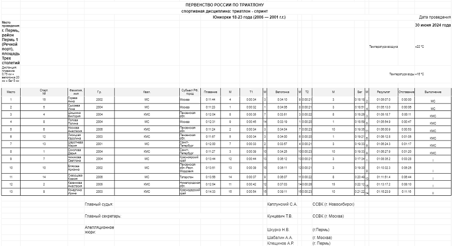 Триатлон - Пермь 2024 спринт 18-23 года - юниорки итог