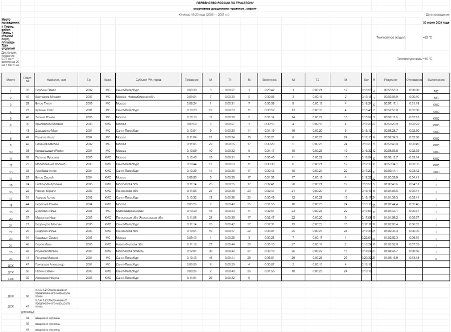 Триатлон - Пермь 2024 спринт 18-23 года - юниоры итог