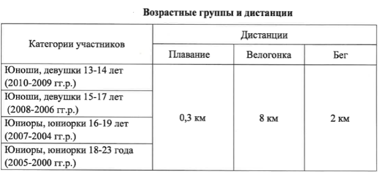 Триатлон - СПб эстафеты - возрастные группы и дистанции