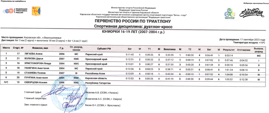 Триатлон - Верхошижемье дуатлон-кросс 16-19 лет - юниорки итог
