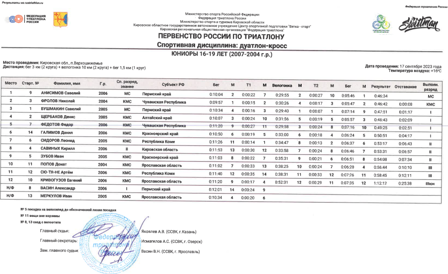 Триатлон - Верхошижемье дуатлон-кросс 16-19 лет - юниоры итог