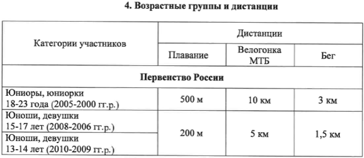 Триатлон - Верхошижемье триатлон-кросс - таблица дистанций по возрастам