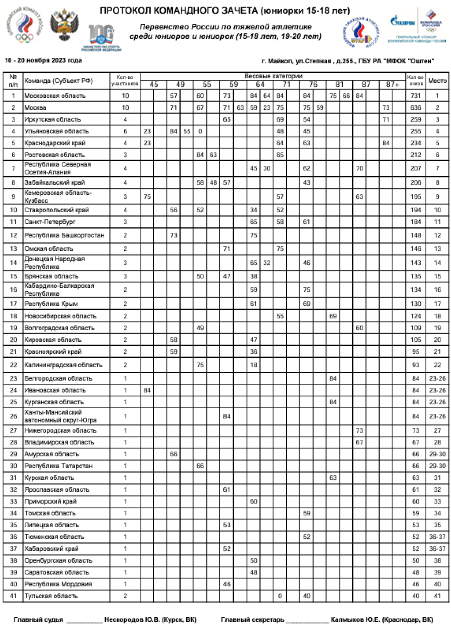 Тяжелая атлетика - Майкоп 15-18 лет 19-20 лет - юниорки 15-18 лет - командный зачет итог