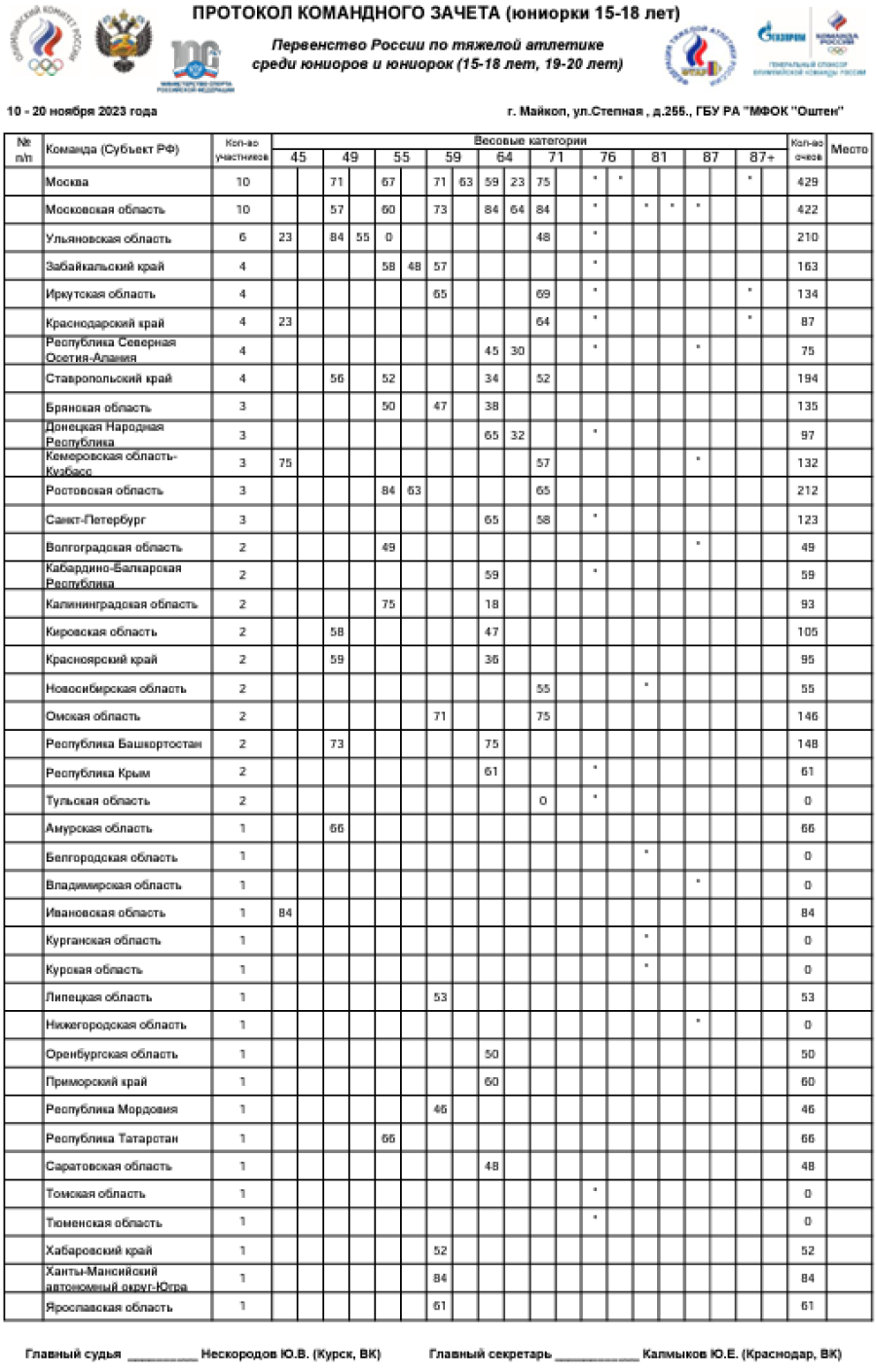 Тяжелая атлетика - Майкоп 15-18 лет 19-20 лет - юниорки 15-18 лет - командный зачет после 6 весов