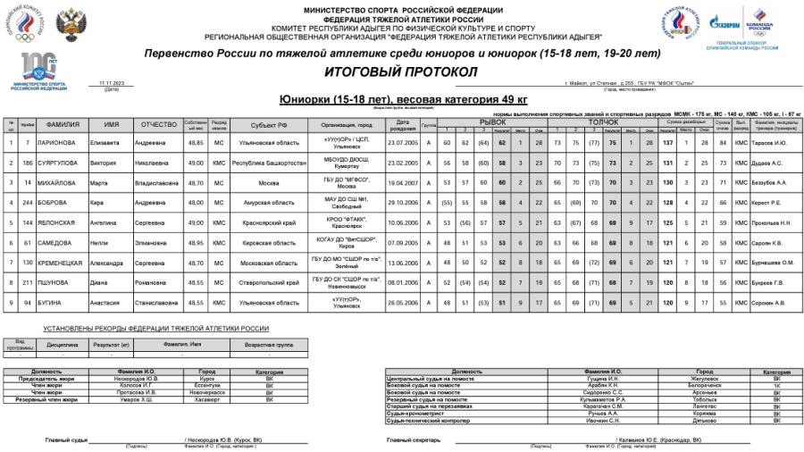 Тяжелая атлетика - Майкоп 15-18 лет 19-20 лет - юниорки 15-18 лет - протокол2