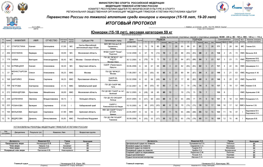 Тяжелая атлетика - Майкоп 15-18 лет 19-20 лет - юниорки 15-18 лет - протокол4