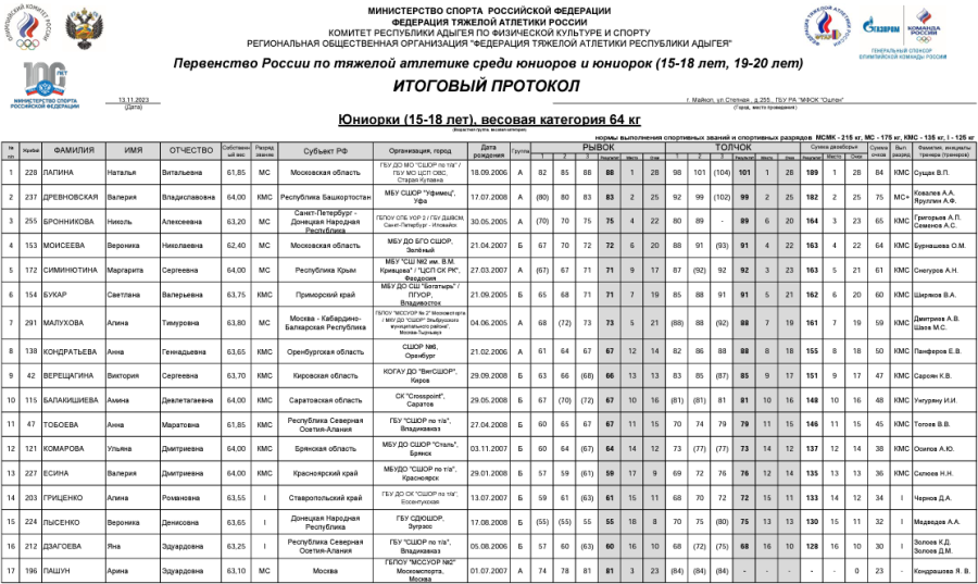 Тяжелая атлетика - Майкоп 15-18 лет 19-20 лет - юниорки 15-18 лет - протокол5-1