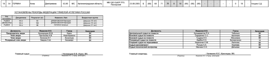 Тяжелая атлетика - Майкоп 15-18 лет 19-20 лет - юниорки 15-18 лет - протокол5-2