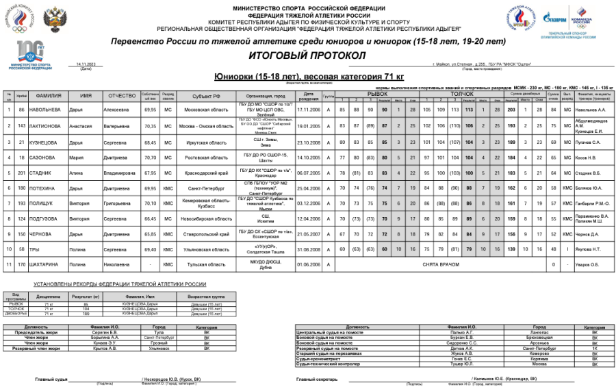 Тяжелая атлетика - Майкоп 15-18 лет 19-20 лет - юниорки 15-18 лет - протокол6