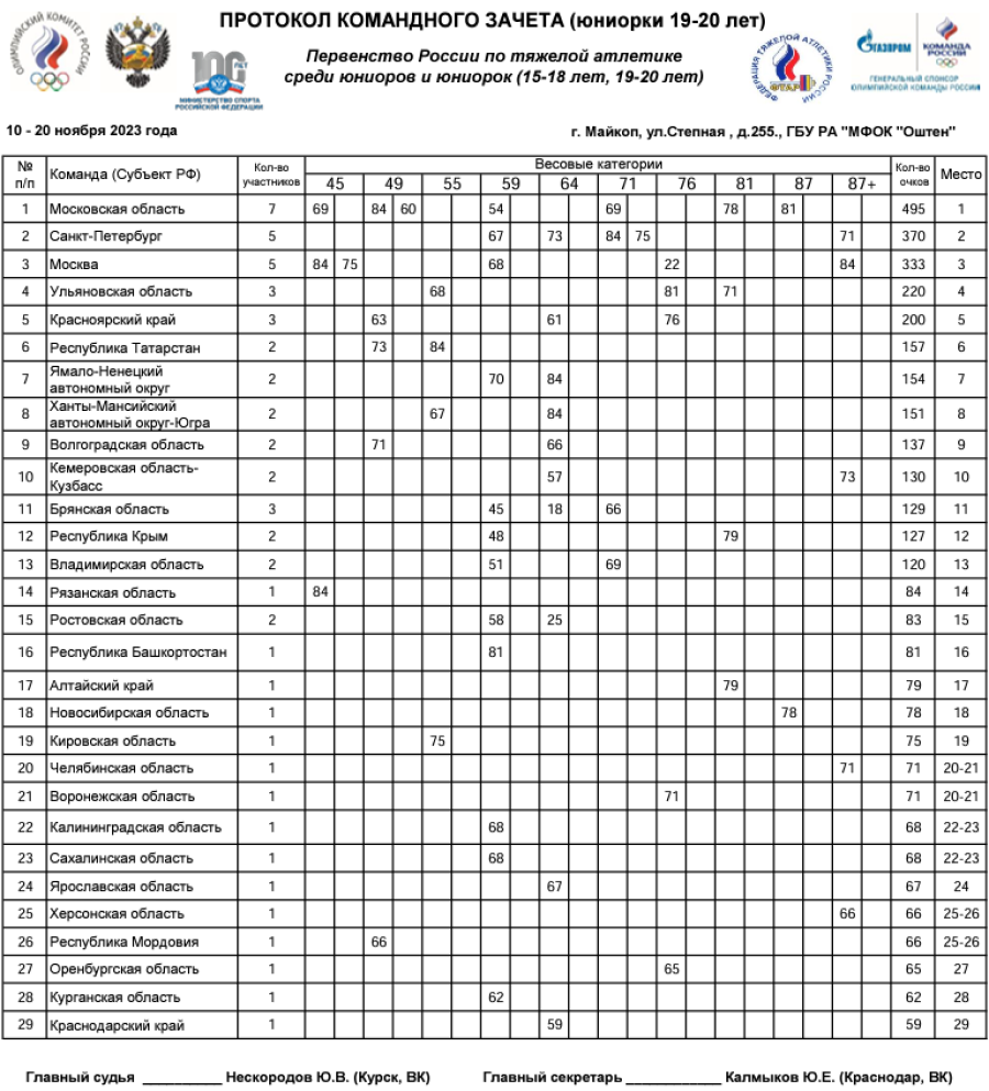 Тяжелая атлетика - Майкоп 15-18 лет 19-20 лет - юниорки 19-20 лет - командный зачет итог
