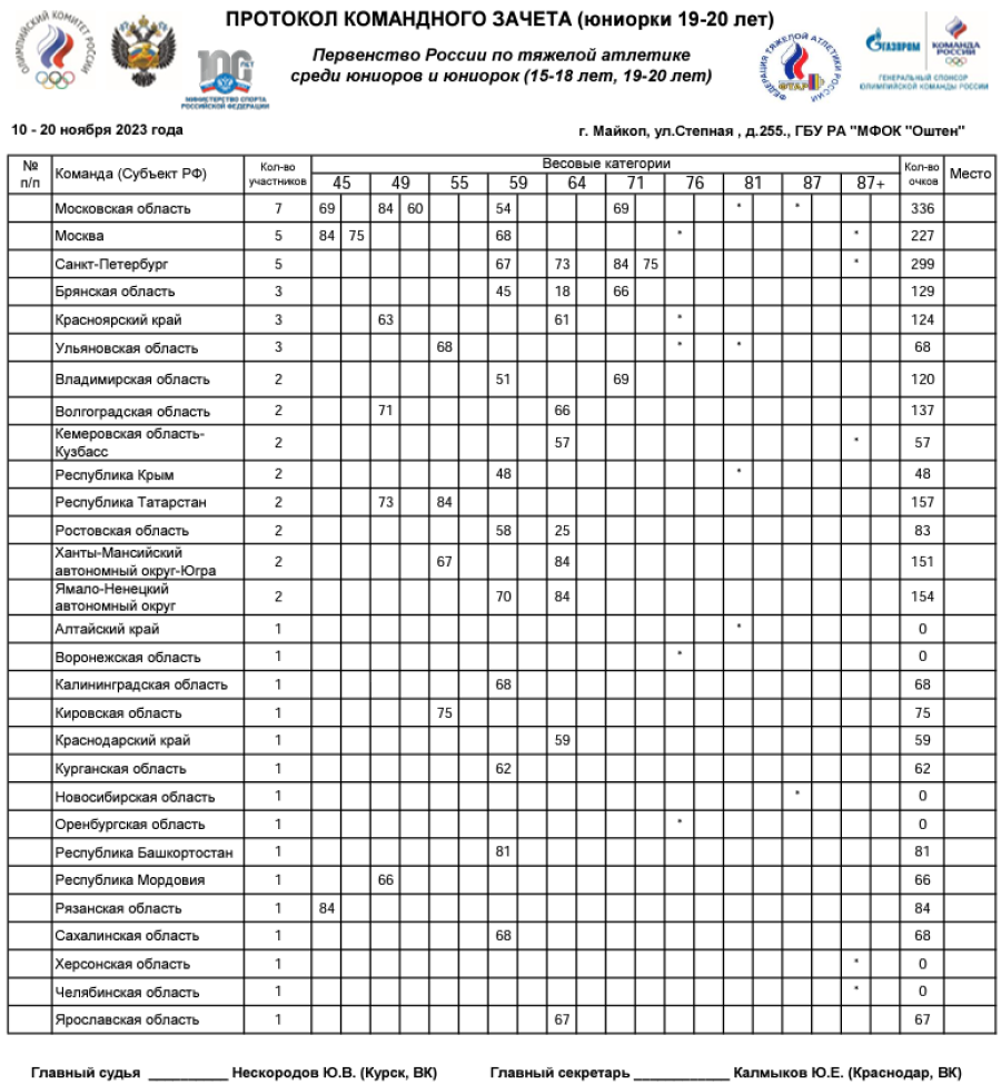 Тяжелая атлетика - Майкоп 15-18 лет 19-20 лет - юниорки 19-20 лет - командный зачет после 6 весов