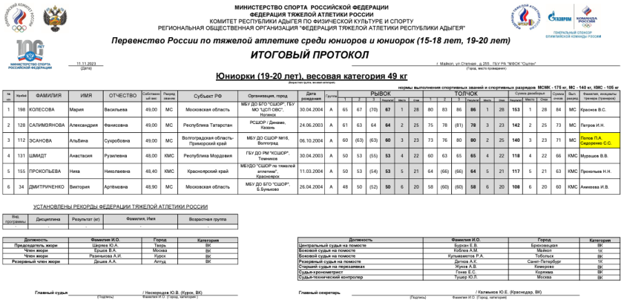 Тяжелая атлетика - Майкоп 15-18 лет 19-20 лет - юниорки 19-20 лет - протокол2