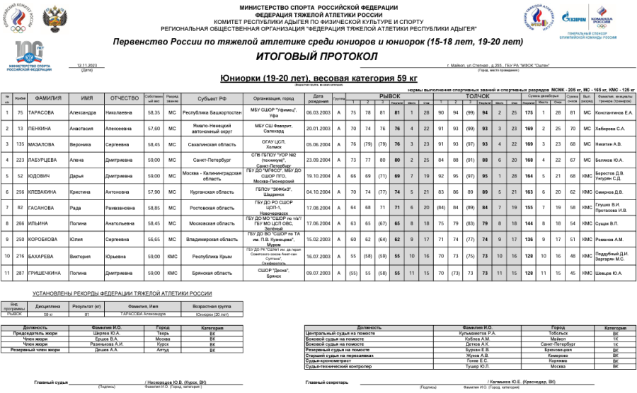 Тяжелая атлетика - Майкоп 15-18 лет 19-20 лет - юниорки 19-20 лет - протокол4