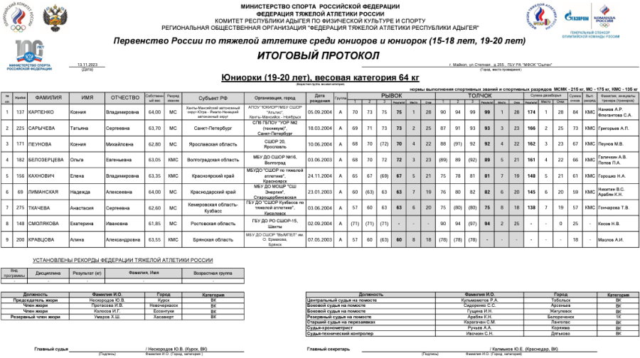 Тяжелая атлетика - Майкоп 15-18 лет 19-20 лет - юниорки 19-20 лет - протокол5