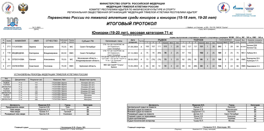 Тяжелая атлетика - Майкоп 15-18 лет 19-20 лет - юниорки 19-20 лет - протокол6