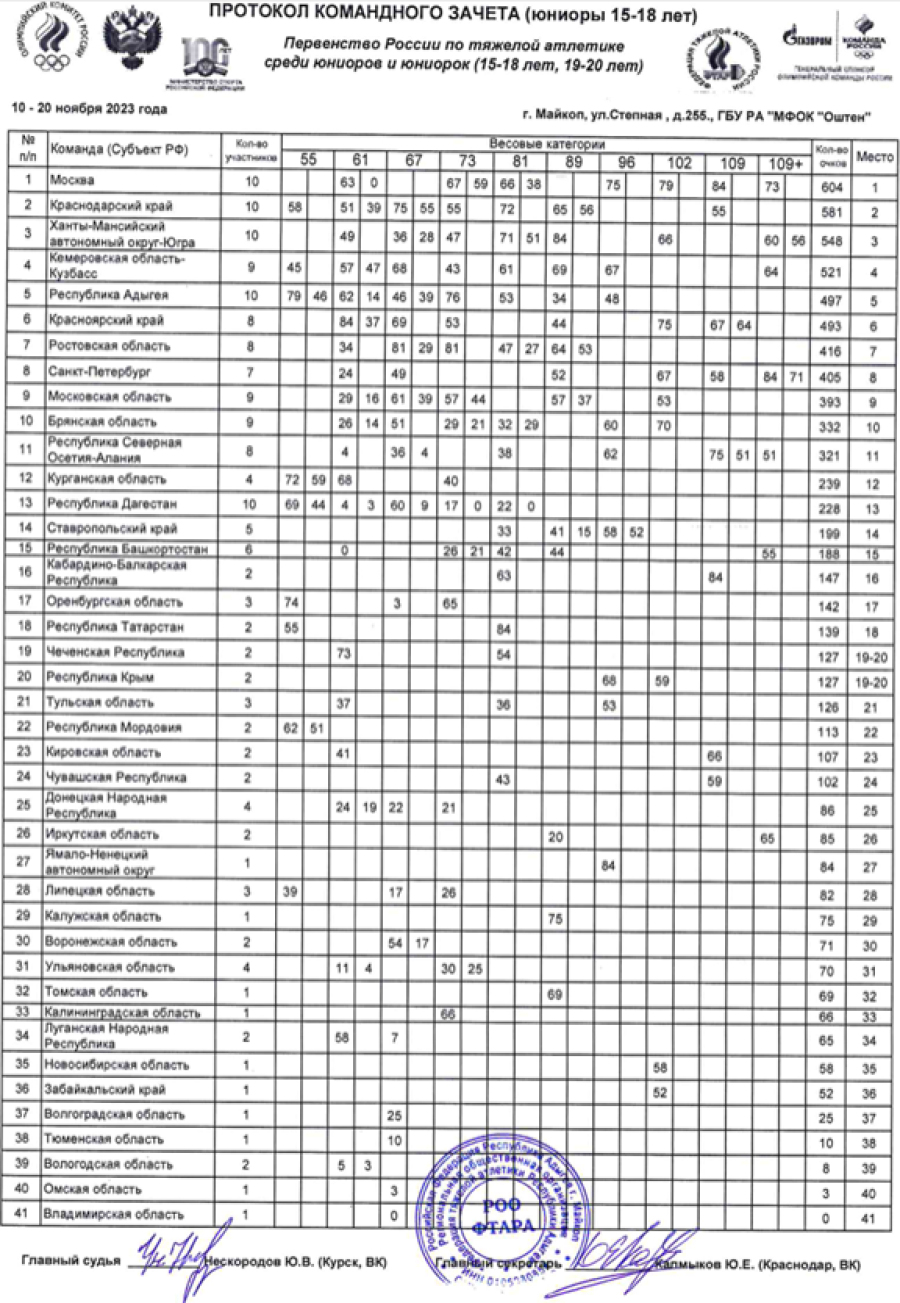 Тяжелая атлетика - Майкоп 15-18 лет 19-20 лет - юниоры 15-18 лет - командный зачет итог
