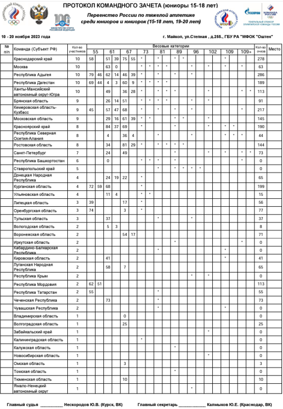 Тяжелая атлетика - Майкоп 15-18 лет 19-20 лет - юниоры 15-18 лет - командный зачет после 3 весов