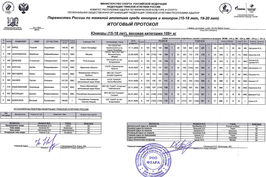 Тяжелая атлетика - Майкоп 15-18 лет 19-20 лет - юниоры 15-18 лет - протокол10