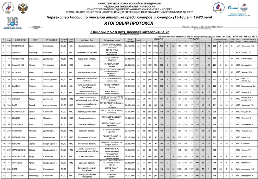 Тяжелая атлетика - Майкоп 15-18 лет 19-20 лет - юниоры 15-18 лет - протокол2-1