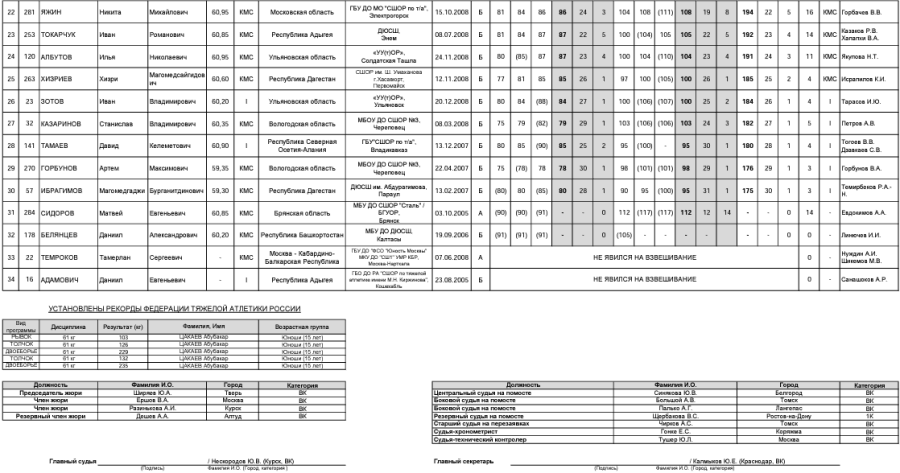 Тяжелая атлетика - Майкоп 15-18 лет 19-20 лет - юниоры 15-18 лет - протокол2-2