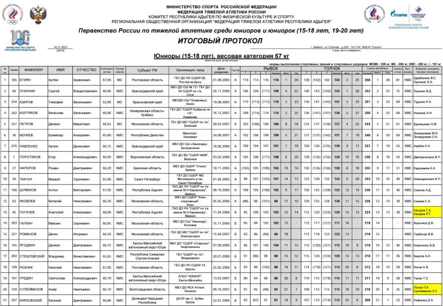 Тяжелая атлетика - Майкоп 15-18 лет 19-20 лет - юниоры 15-18 лет - протокол3-1