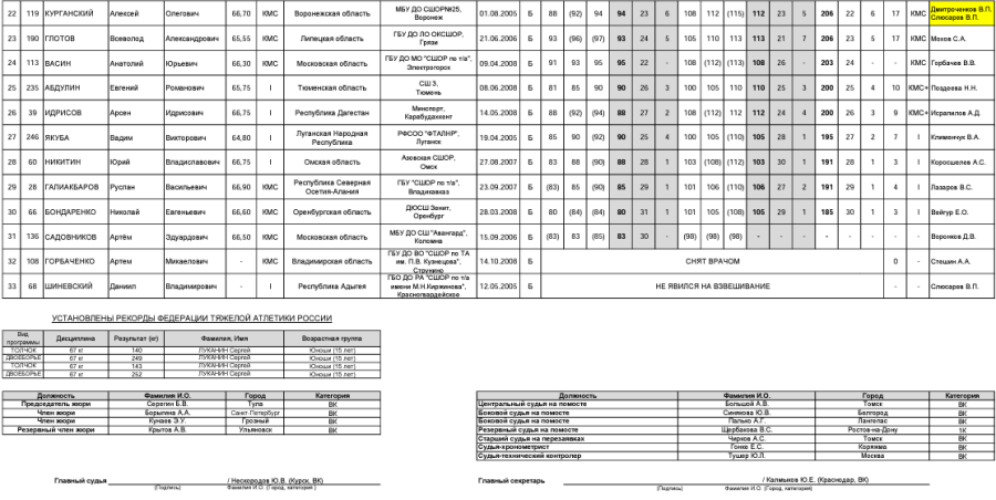 Тяжелая атлетика - Майкоп 15-18 лет 19-20 лет - юниоры 15-18 лет - протокол3-2