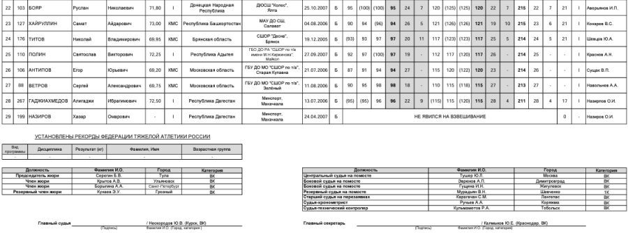 Тяжелая атлетика - Майкоп 15-18 лет 19-20 лет - юниорки 15-18 лет - протокол4-2