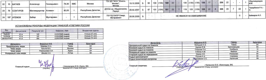 Тяжелая атлетика - Майкоп 15-18 лет 19-20 лет - юниоры 15-18 лет - протокол5-2