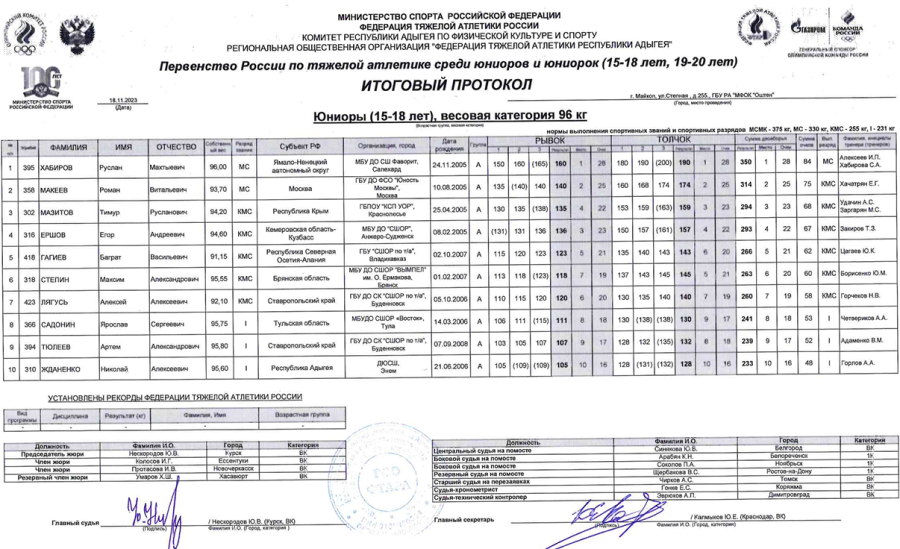 Тяжелая атлетика - Майкоп 15-18 лет 19-20 лет - юниоры 15-18 лет - протокол7
