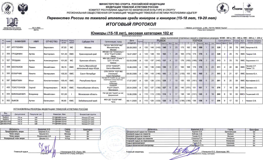 Тяжелая атлетика - Майкоп 15-18 лет 19-20 лет - юниоры 15-18 лет - протокол8