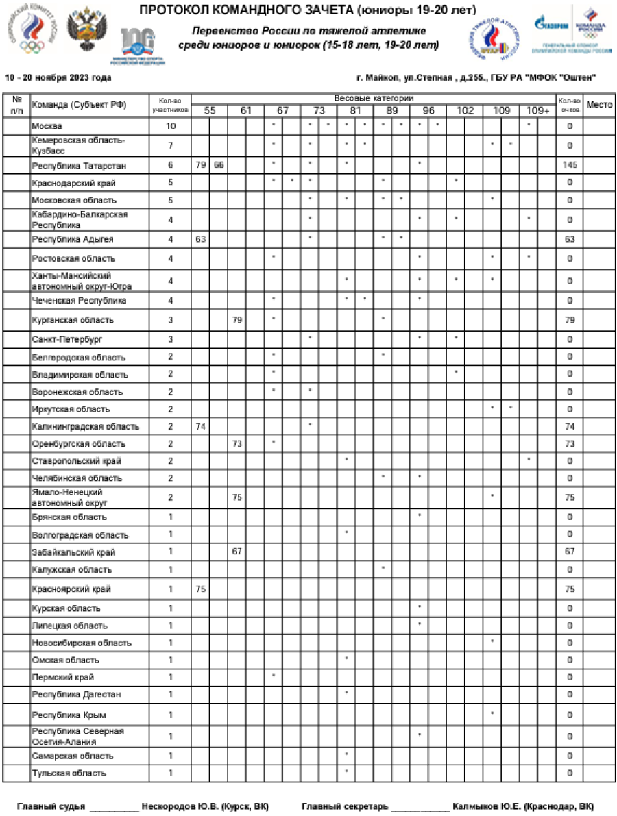 Тяжелая атлетика - Майкоп 15-18 лет 19-20 лет - юниоры 19-20 лет - командный зачет после 2 весов