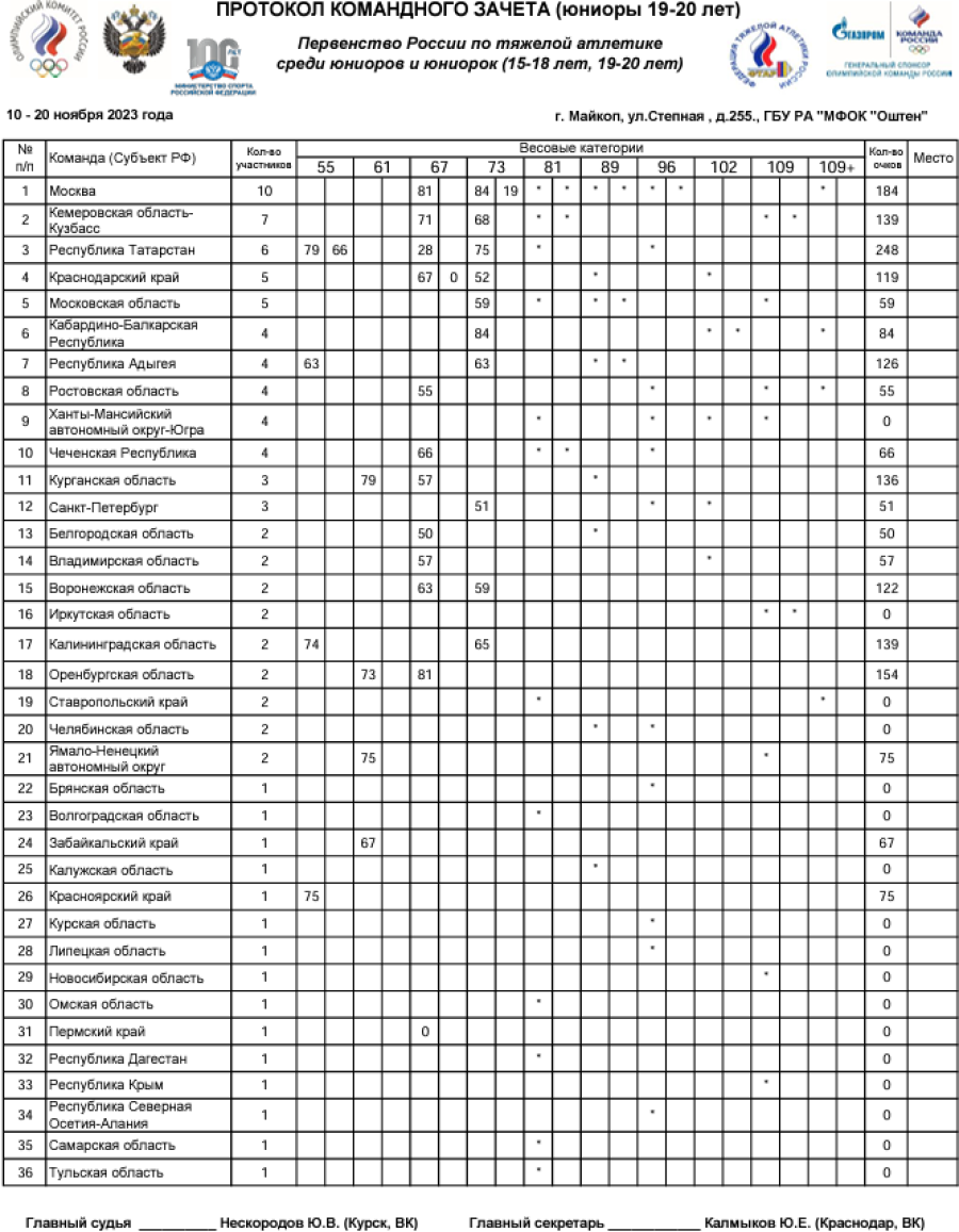 Тяжелая атлетика - Майкоп 15-18 лет 19-20 лет - юниоры 19-20 лет - командный зачет после 4 весов