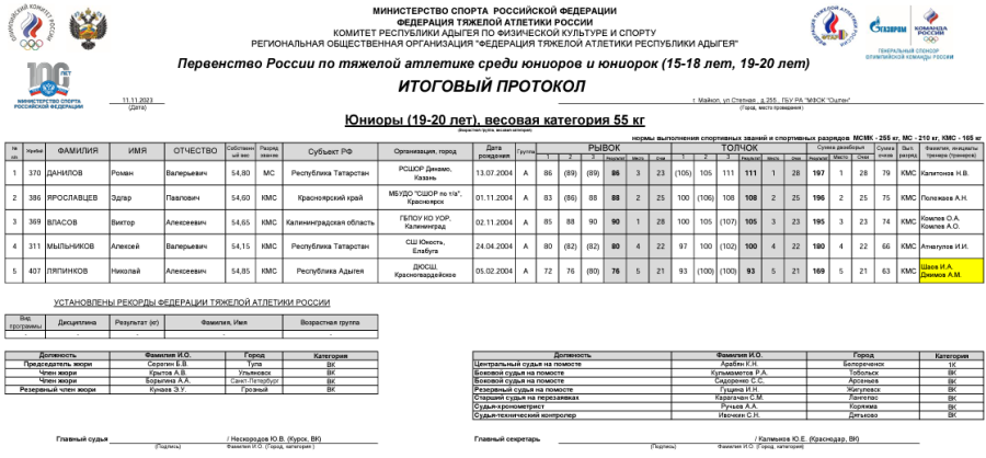Тяжелая атлетика - Майкоп 15-18 лет 19-20 лет - юниоры 19-20 лет - протокол1