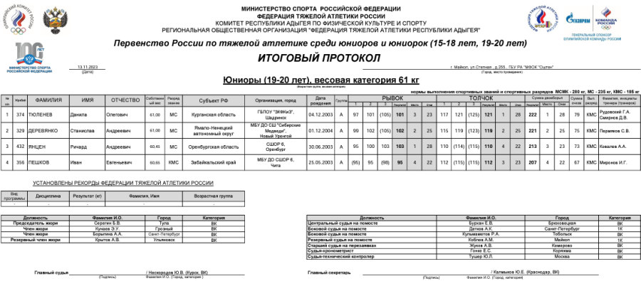 Тяжелая атлетика - Майкоп 15-18 лет 19-20 лет - юниоры 19-20 лет - протокол2