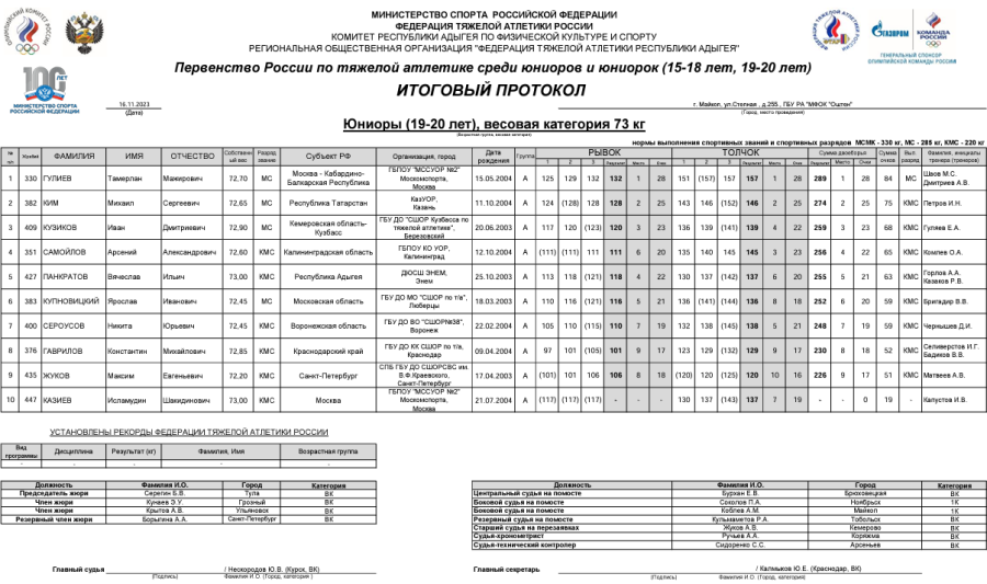 Тяжелая атлетика - Майкоп 15-18 лет 19-20 лет - юниоры 19-20 лет - протокол4