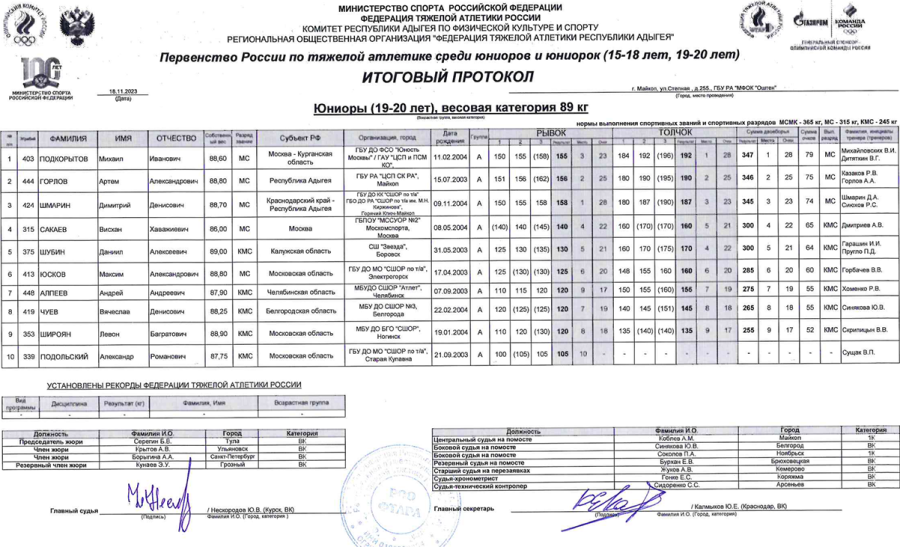 Тяжелая атлетика - Майкоп 15-18 лет 19-20 лет - юниоры 19-20 лет - протокол6