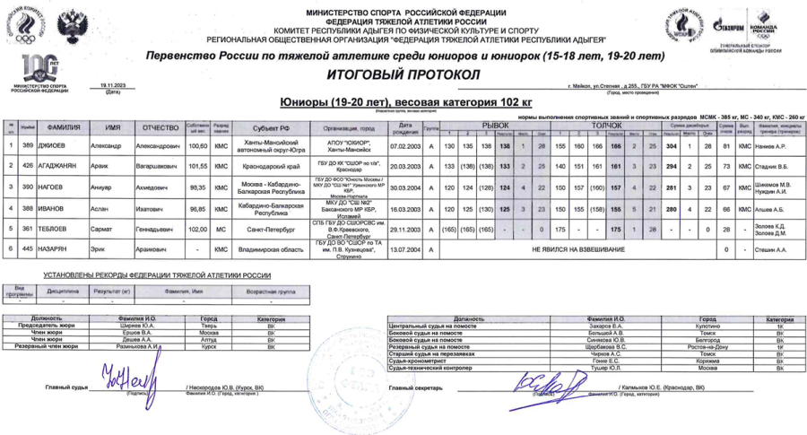 Тяжелая атлетика - Майкоп 15-18 лет 19-20 лет - юниоры 19-20 лет - протокол8