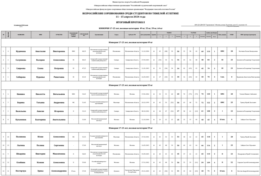 Тяжелая атлетика - Москва 2024 студенты 17-25 лет - протокол1
